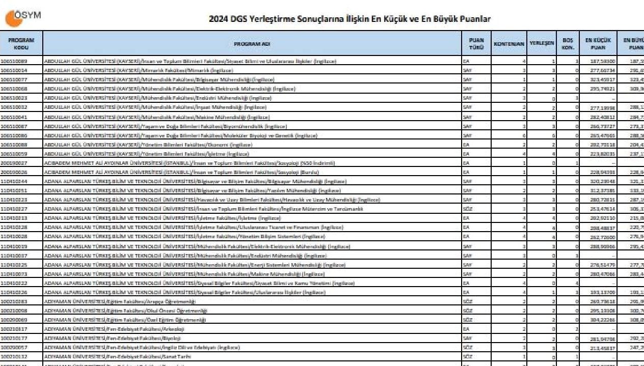 DGS 2025 Taban Puanları ve Kontenjanlar Açıklandı! Hangi Bölgelerde Geçiş Mümkün?